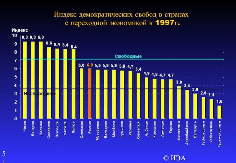 Индекс демократии. Индекс демократии России. Индекс демократии в России по годам.