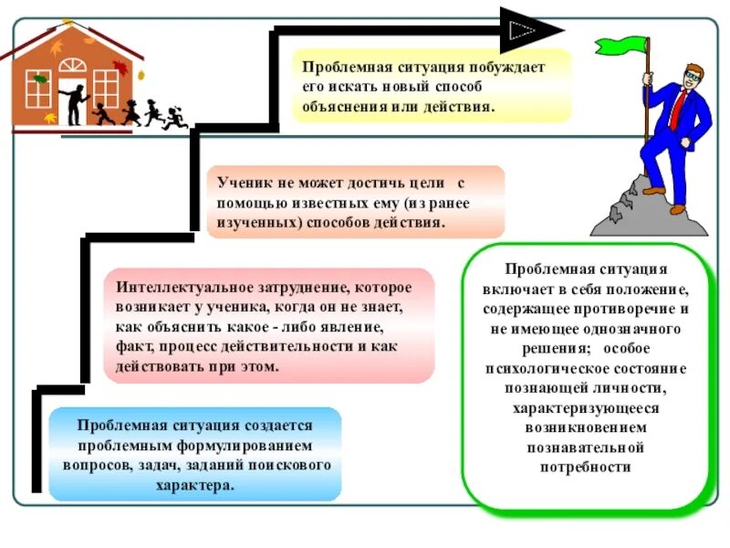 Определенная ситуация на уроке. Проблемная ситуация. Методы проблемных ситуаций. Формулировка проблемной ситуации. Проблемная образовательная ситуация.