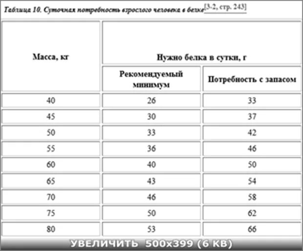 Сколько грамм белка для набора массы. Сколько нужно белка на килограмм веса. Белков на кг веса. Грамм белка на кг веса. Гр белка на кг веса для женщин.