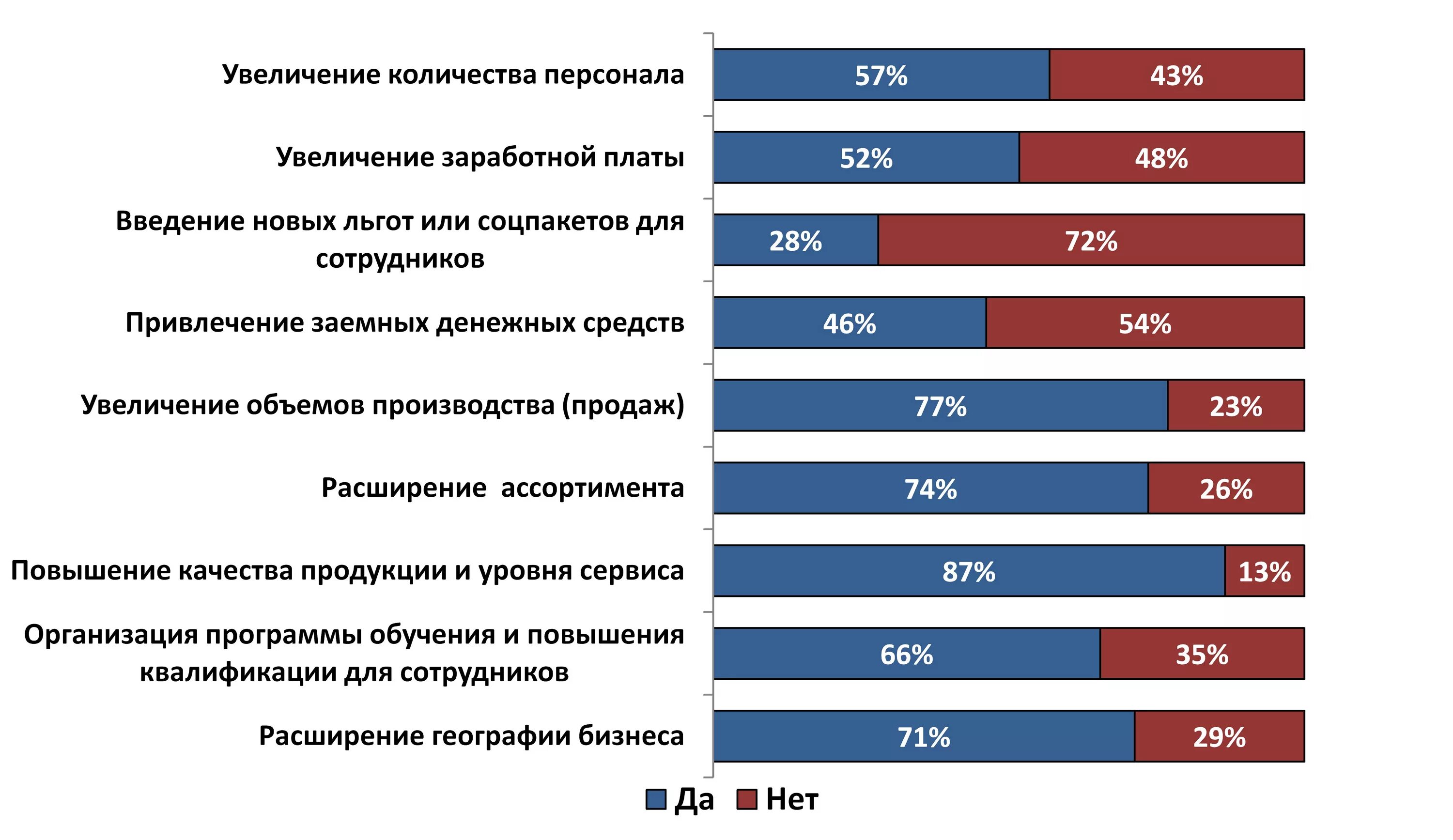 Малый средний и крупный бизнес численность сотрудников. Увеличение количества сотрудников. Взаимодействие крупного и малого бизнеса. Взаимодействие с малым и средним бизнесом.