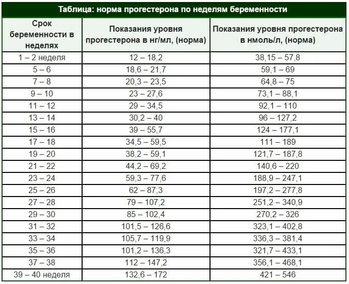 Норма беременности по неделям таблица. Нормы прогестерона при беременности по неделям нмольл. прогестерон при беременности норма по неделям таблица. норма прогестерона при беременности на ранних сроках. прогестерон у беременных норма по неделям таблица.