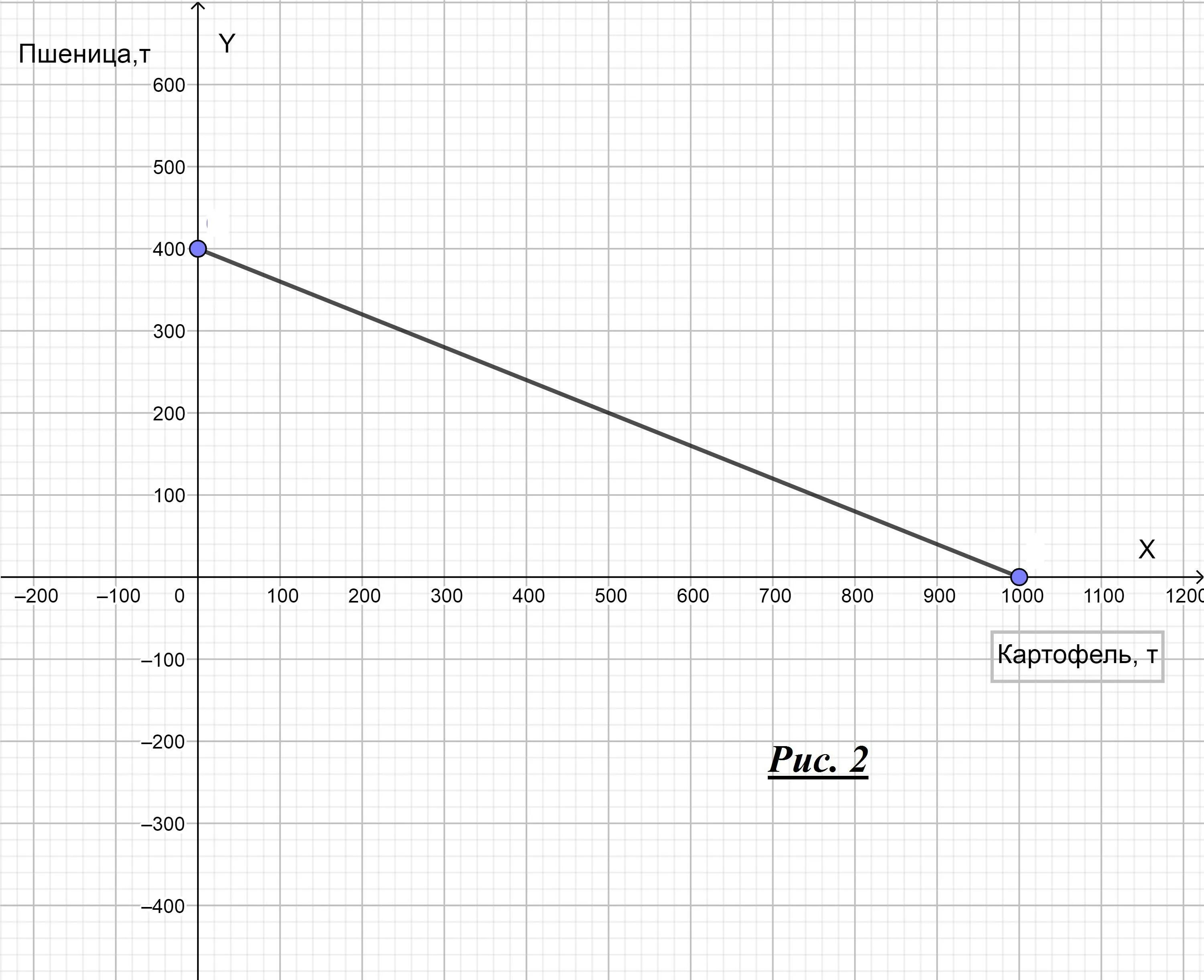 Фермеры продали 1364 т пшеницы. На одном поле фермер может произвести 500. На одном поле фермер может произвести 100 т картофеля. Постройте график КПВ на одном поле фермер может выращивать 200. На одном поле фермер может вырасти 20т картофеля график.
