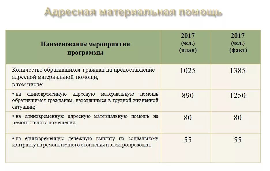 Материальная помощь источник. Адресная материальная помощь. Размер адресной социальной помощи. Размер адресного пособия. Единовременная материальная помощь.