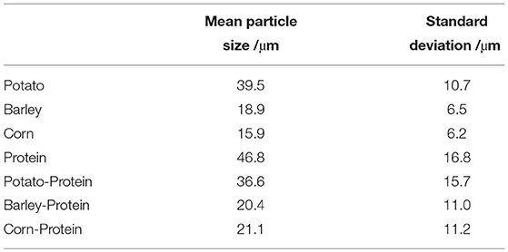 Particular meaning. Particle character Particle. Character Particle Sample 1. Modeling the State of Particles with a Size of 30 NM. Interferention.