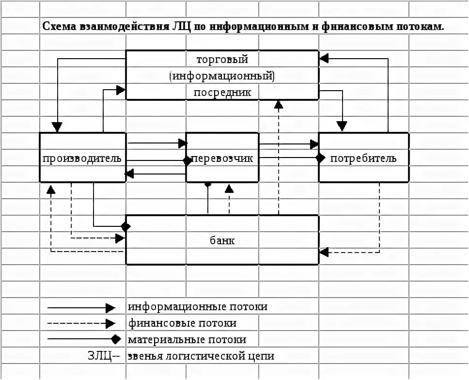 Материальные финансовые и информационные потоки. Схема взаимосвязь логистических потоков. схема информационных потоков. составление логистических схем. информационные потоки в логистической системе.