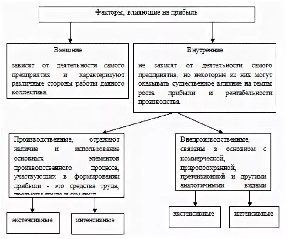 Отношения к собственности величина доходов фактор