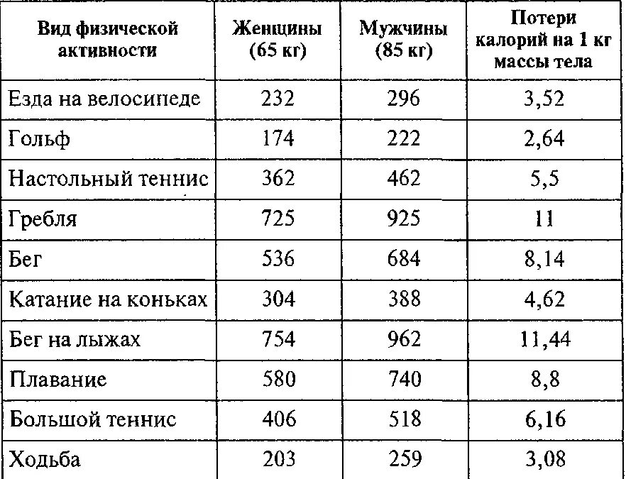 Сколько калорий сжигает бег. Сколько калорий сжигается при беге 2 км. 1 км бега сколько сжигает калорий. сколько ккал сжигается при беге 2 км. бег сжигание калорий таблица.