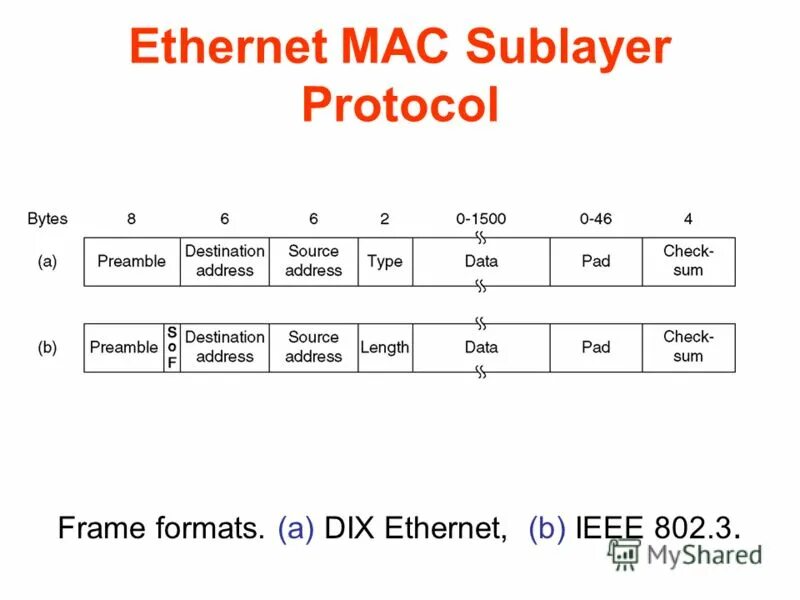 Ethernet mac address. Канальный уровень ethernet. 802.3 ethernet mac. параметры уровня mac ethernet. 802.3 ethernet таблица физический и канальный уровень.