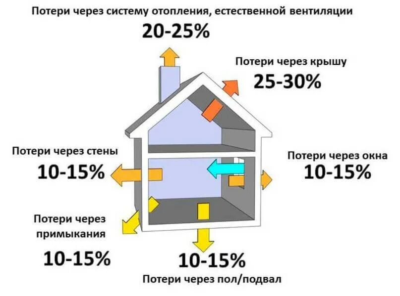 Изменение площади дома. Процент потерь тепла в доме. Как рассчитать тепловую энергию. Как посчитать тепловые потери. Схема тепловых потерь в доме.