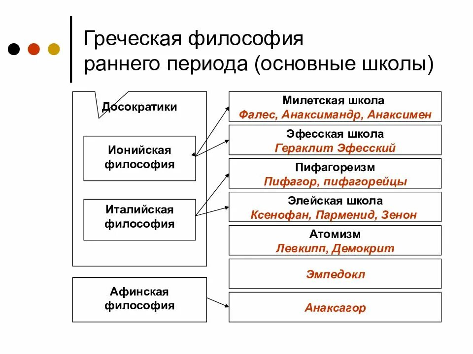 Этап древней философии. Школы античной философии Греция. Досократический период античной философии школы. Ранние философские школы древней Греции таблица. Школы ранней греческой философии.