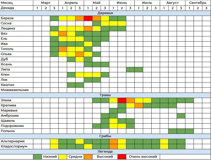 Календарь пыльцы. Поллиноз периоды цветения. Календарь аллергика цветения растений-аллергенов. Таблица цветения для аллергиков 2022 Москва. Календарь цветения для аллергиков 2022 в Москве.