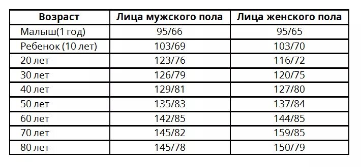 Норма давления по возрастам у женщин таблица по возрасту 70 лет. Пульс норма у женщин по возрасту 60 лет таблица таблица давление. Давление в 60 лет норма у мужчин по возрасту таблица. Норма давления по возрастам у женщин таблица и пульс после 80 лет.