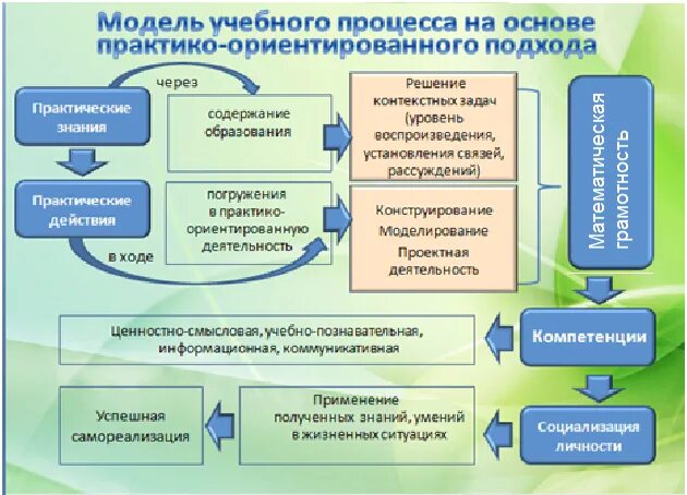 Каким должен быть образовательный процесс. Модель учебного процесса. Модель образовательного процесса в школе. Организация учебного процесса. Моделирование учебного процесса.