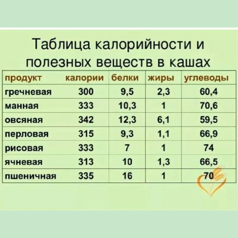 Сколько калорий в каше пшенной на воде. Энергетическая ценность каш таблица. калорийность круп таблица в вареном виде. пшенная каша энергетическая ценность. калорийность каш таблица на 100 грамм.