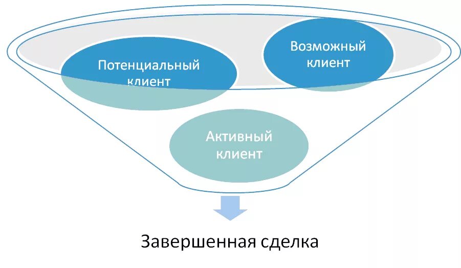 Пруденциальный клиент это. Потенциальный клиент. Потенциальный покупатель. Потенциальные заказчики клиент. Фактический клиент