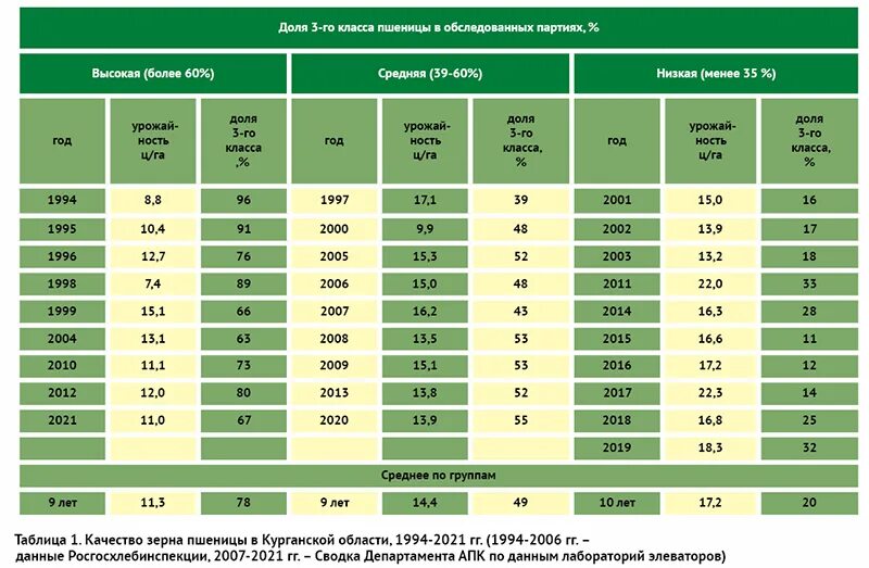 Производительность пшеницы с гектара. Показания пшеницы 4 класса таблица. Скорость движения на уборке пшеницы. Сроки уборки пшеницы в мире.
