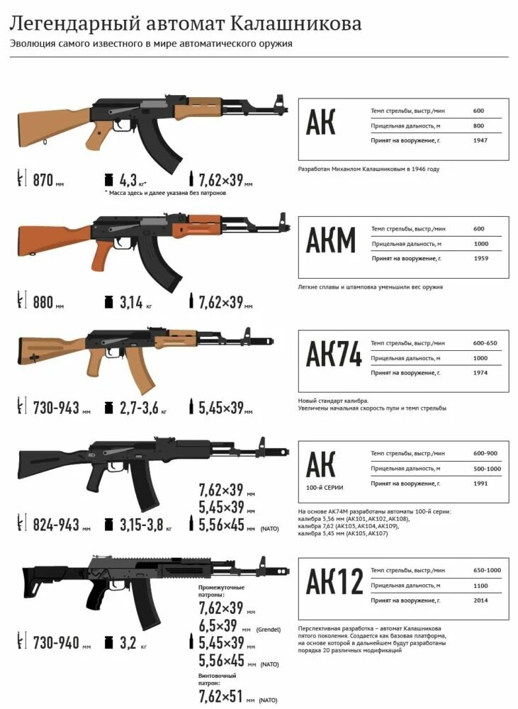 Дальность автомата калашникова ак 74. Автомат Калашникова АКМ-74 Калибр. Вес автомата Калашникова акс 74у. ТТХ автомата Калашникова АК-74 7.62. Автомат Калашникова калибра 7.62 складной.