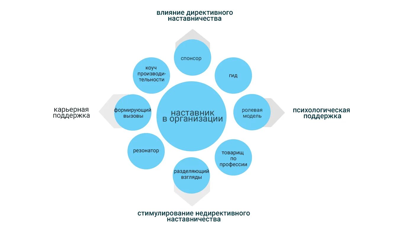 Сфера наставник. Модели наставничества в организации. Организация системы наставничества в компании. Схема наставничества. Система наставничества на предприятии.