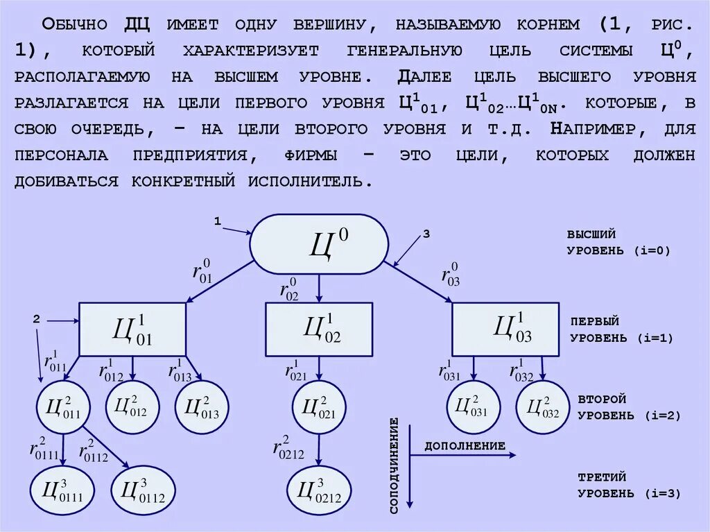 Построить дерево связей. Дерево связей. Дерево взаимосвязей. Схема дерево связи. Разбор дерева связей уровни.