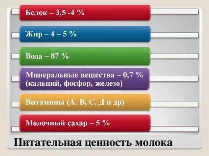 Питательные вещества в молоке