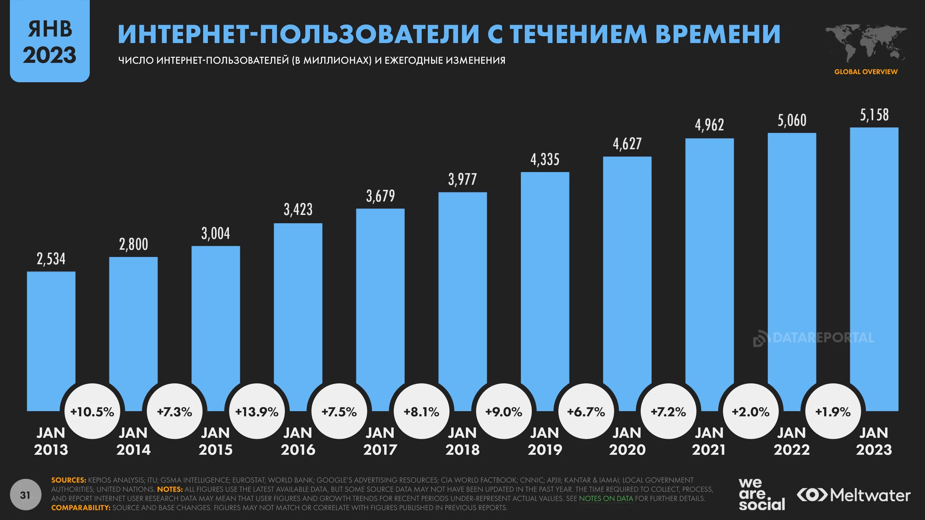 Интернет в россии мире. Рост интернет аудитории в России. Рост числа пользователей интернета. Число пользователей интернета в мире. Число пользователей интернета по годам.
