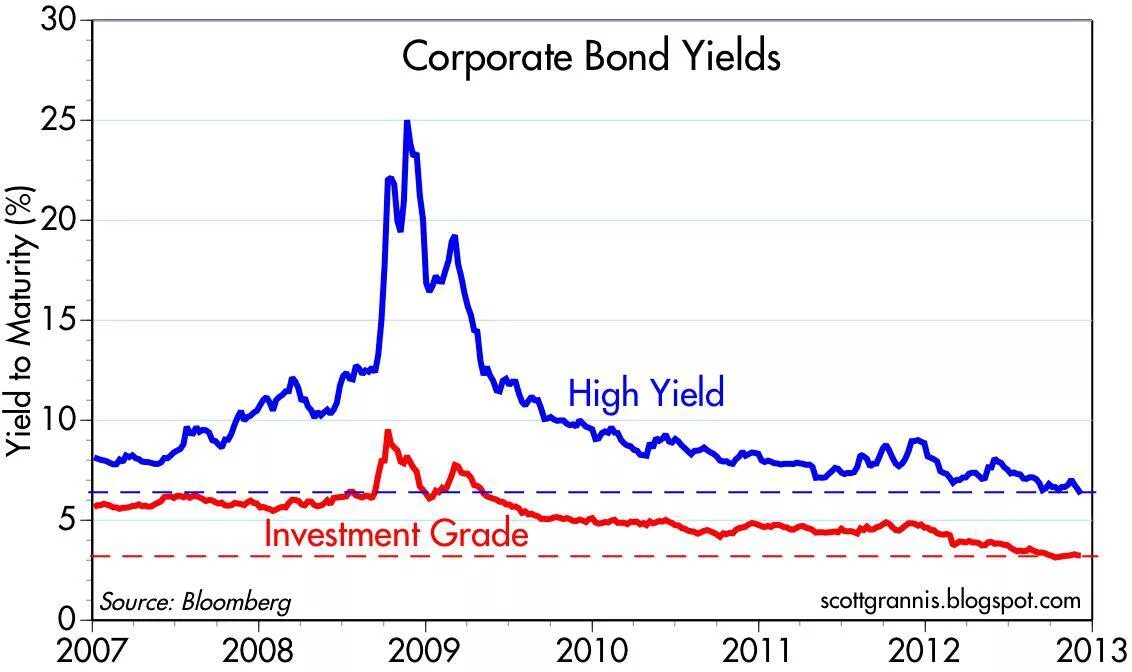 Bond Yield. High Yield investments. Bond ETF.