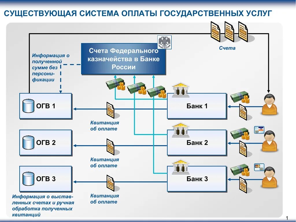 Счета федерального казначейства в банках. Схема оплаты счетов. Платежная система казначейства. Документооборот в казначействе.