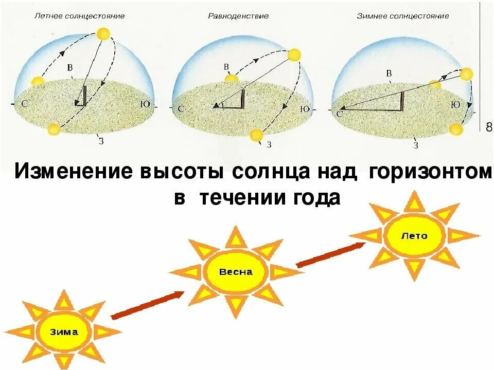 В какое время суток луч. Положение солнца зимой и летом. Положение солнца летом. Изменение высоты солнца. Схема солнцестояния и равноденствия.