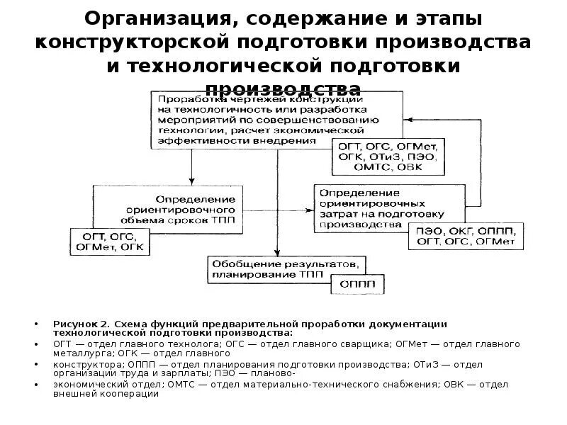 Подготовка производства задачи подготовки производства. Схема конструкторско-технологической подготовки производства. Этапы конструкторской подготовки производства. Задачи отдела подготовки производства. Функциональная схема технологической подготовки производства.