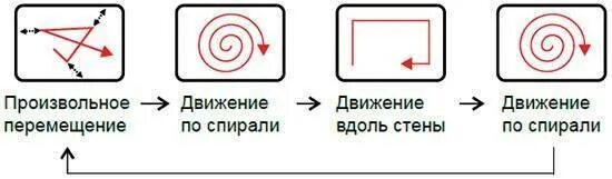 Режим передвижения. Траектория движения робота пылесоса. Движение зигзагами. Схема движения робота пылесоса. Траектория движения робота пылесоса схема.