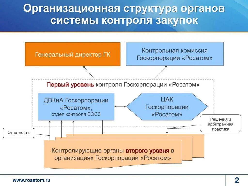 Организационная структура ГК Росатом. Организационная структура предприятия Росатом. Организационная структура госкорпорации Росатом схема. Организационная структура системы контроля закупочной деятельности. Контроль закупок в учреждении