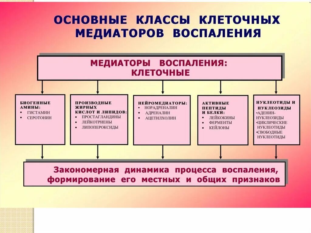 Медиаторы воспаления это. Медиаторы воспаления. Медиаторы воспаления таблица. Образование медиаторов воспаления. Плазменные медиаторы воспаления.