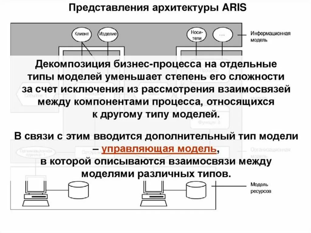 Архитектура программного обеспечения. Модель представления архитектуры. модель 4+1 представления архитектуры. виды архитектуры программного обеспечения. информационная модель арис.