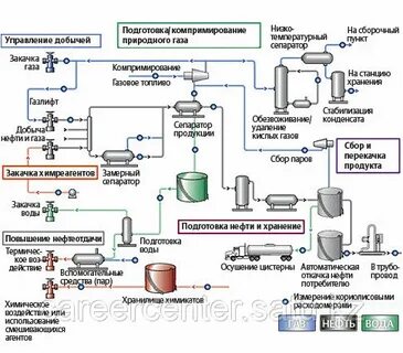 Технологический процесс газа