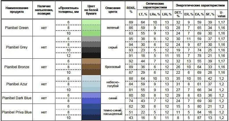 Объем стекла на м3. Толщина стекла для 100 литрового аквариума. Таблица плотности твердых веществ. Вес стекла 10 мм 1м кв. Вес 1 м2 стекла 4 мм.