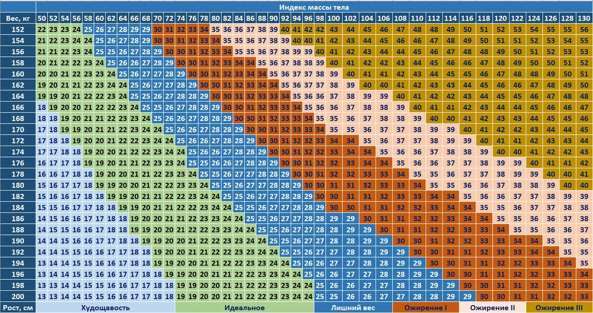 Имт для женщин расчет с учетом возраста. Таблица рост вес ИМТ. Таблица ИМТ по росту и весу. Степени ожирения таблица роста и веса. Ожирение нормальная масса тела таблица.