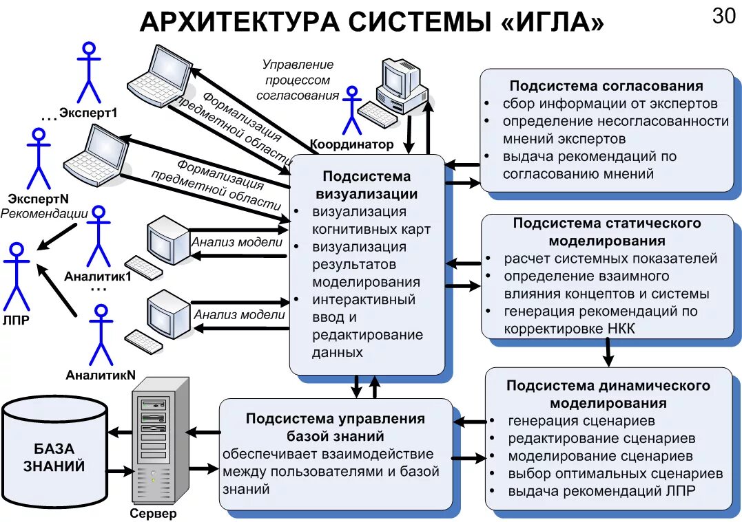 Интеллектуальная система баз данных. Схема базы знаний. пример базы знаний. автоматизированная система принятия решений. схема экспертной системы.