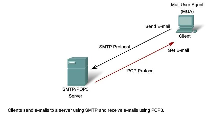 Pop3 протокол. Почтовый сервер. SMTP сервер. SMTP протокол. Smtp recipient