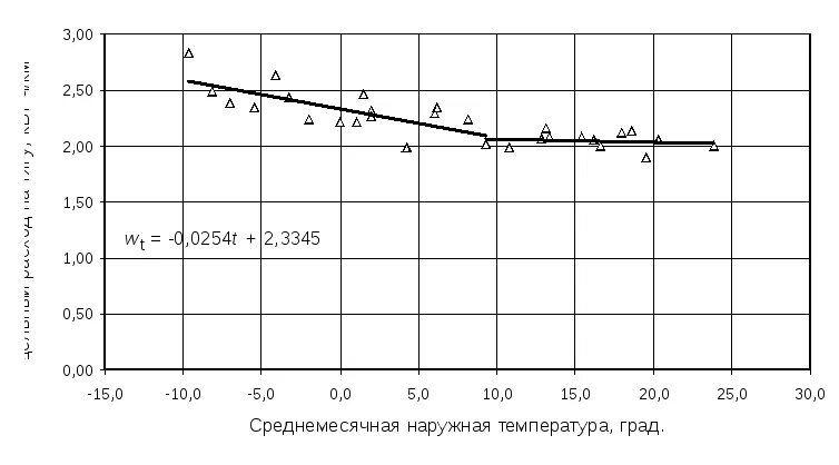 Расход наружного воздуха. Зависимость cop от температуры наружного воздуха. Зависимость тяги от удельного расхода. Зависимость сенсоров газа от температуры воздуха. Зависимость энергопотребления от температуры.