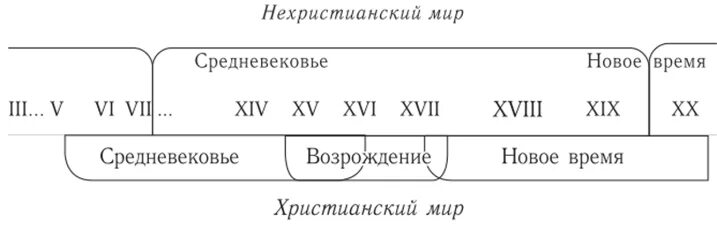 Периодизация эпохи Возрождения на ленте времени. Временные рамки эпохи Возрождения. Античность средневековье Возрождение новое время временные рамки. Хронологические рамки эпохи нового времени.