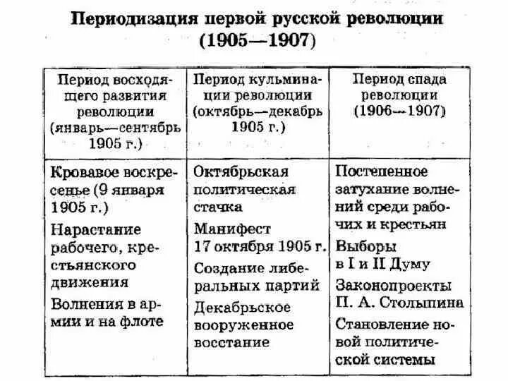 Революционные политические партии россии. Периодизация революции 1905-1907 таблица. Первая революция в России 1905-1907. Российская революция 1905-1907 таблица. Первая Российская революция 1905 1907 гг этапы.