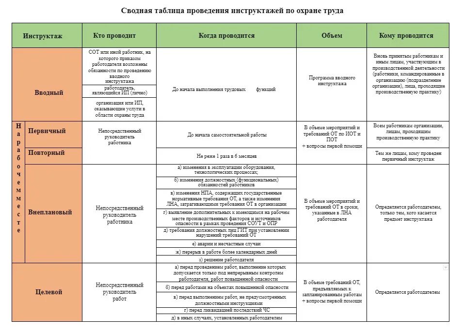 Какие предусмотрены виды инструктажа по охране труда. Виды инструктажей. Таблица проведения инструктажей по охране труда. Виды инструктажей по технике безопасности. Виды инструктажей по охране труда на рабочем месте.