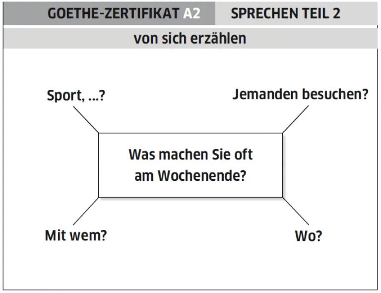 Sprechen von. Goethe Zertifikat a2 Modellsatz. Goethe Zertifikat a2 sprechen карточки. Sprechen a2. Задания a2 немецкий язык.