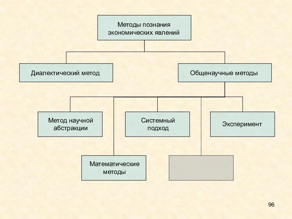 Какие есть социально экономические явления. Методы познания экономических явлений. Экономические явления. Экономические явления виды. Экономические явления примеры.