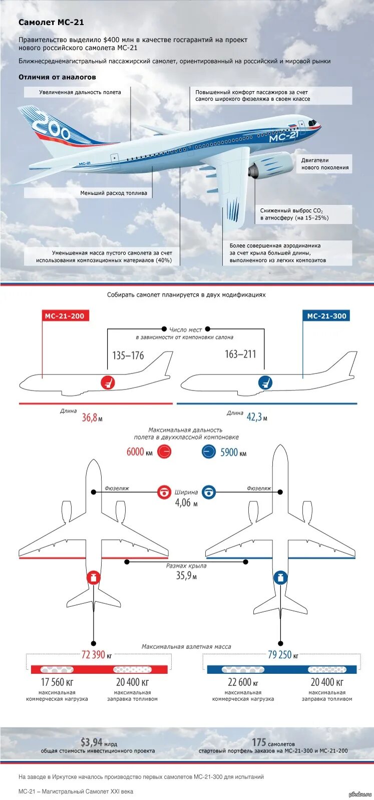 Мс 21 характеристики. МС-21 пассажирский самолёт характеристики дальность полета. Габариты самолета МС 21. МС-21 пассажирский самолёт масса. МС 21 оверхед.