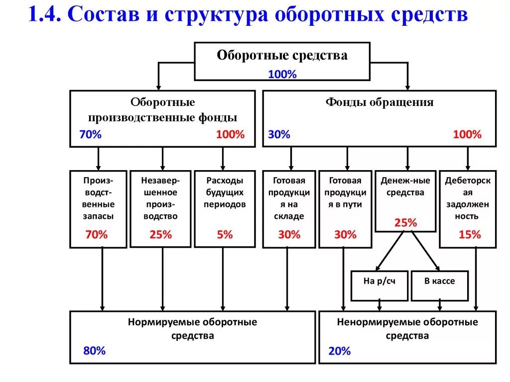 1 структура оборотных средств. Состав и структура оборотных средств предприятия. Оборотные средства предприятия: понятие, состав, структура. Схема состав и структура оборотных средств предприятия. Охарактеризуйте состав оборотных средств.