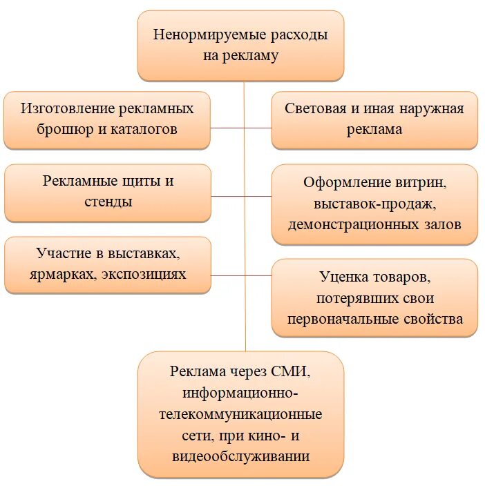 Налог на расходы примеры. Нормируемые и ненормируемые затраты. Ненормируемые рекламные расходы. Примеры нормируемых расходов на рекламу. Нормируемые рекламные расходы.