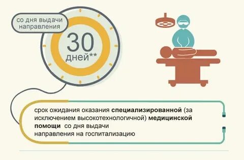 Сроки ожидания плановой госпитализации