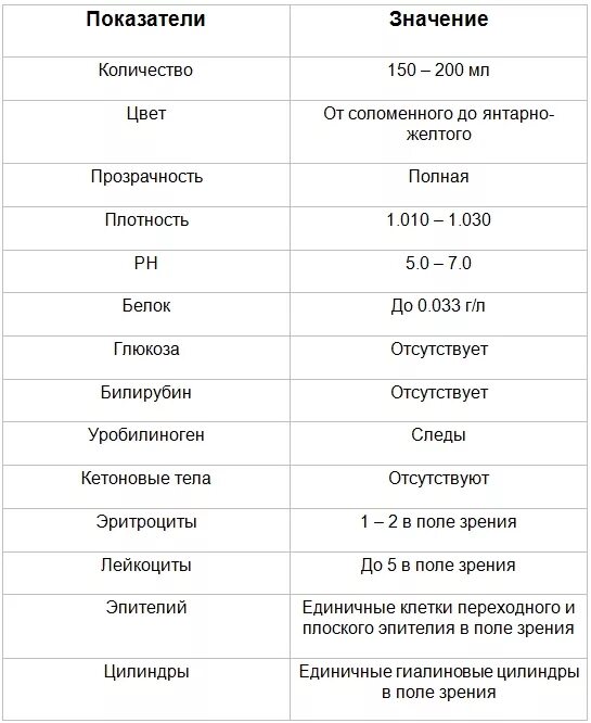 Участкового моча. Общий анализ мочи показатели нормы. Общий анализ мочи норма. Анализ общий анализ мочи нормальные показатели. Общий анализ мочи показатели нормы у мужчин.