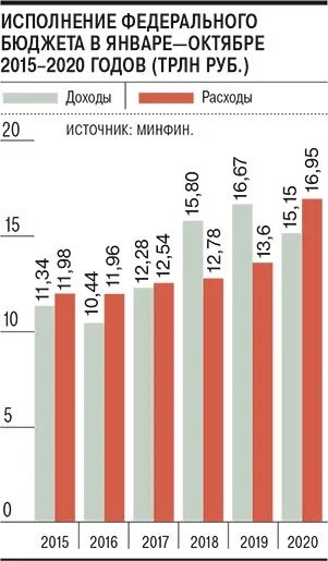 Процент бюджета в ввп. Бюджет россии в процентах от ввп. профицит бюджета это. расходы россии на оборону в процентах от ввп. бюджет россии 1996.